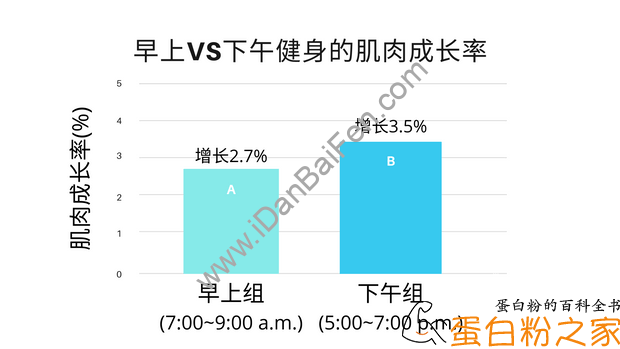 健身最佳的时间是什么时候？什么时候健身效果最好？