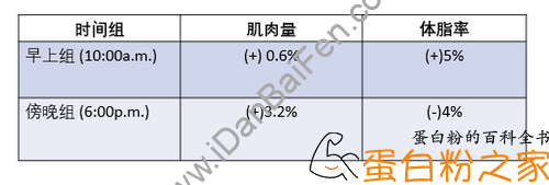 健身最佳的时间是什么时候？什么时候健身效果最好？